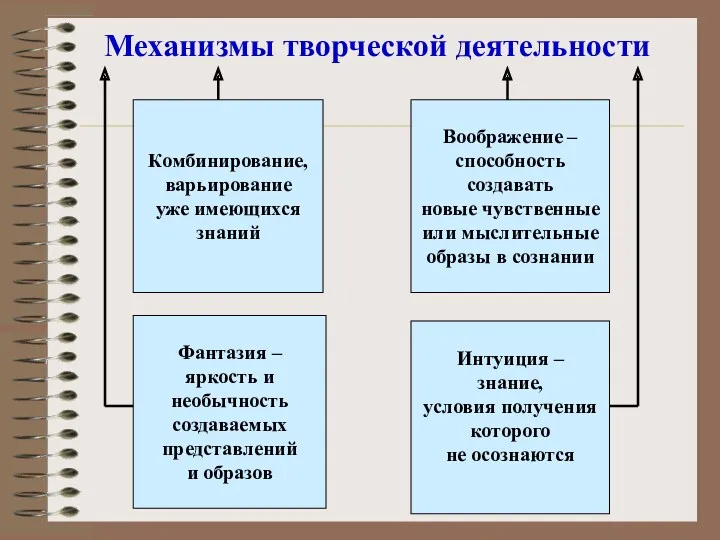 Механизмы творческой деятельности Комбинирование, варьирование уже имеющихся знаний Воображение –