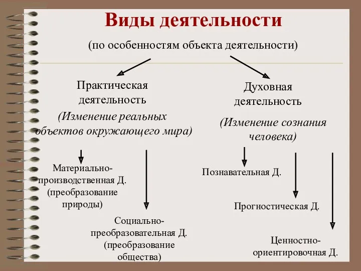 Виды деятельности Духовная деятельность (по особенностям объекта деятельности) Практическая деятельность