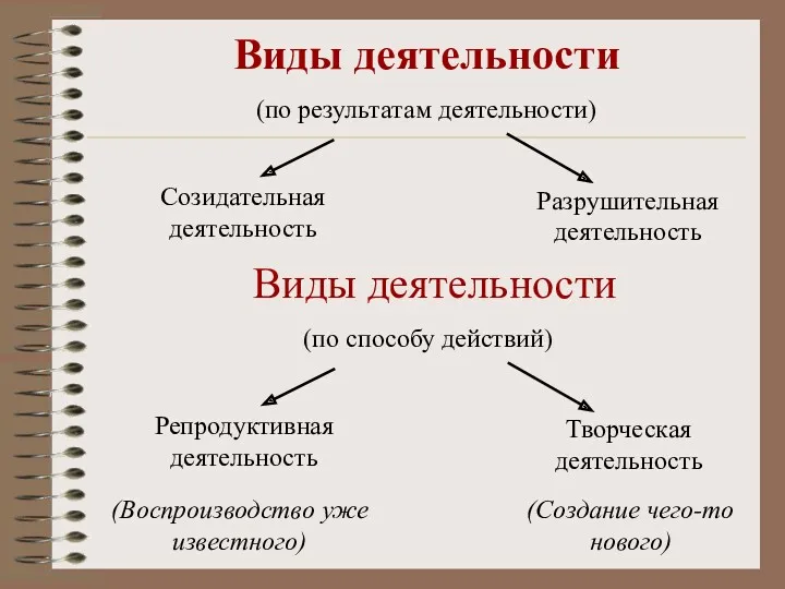 Виды деятельности Разрушительная деятельность (по результатам деятельности) Созидательная деятельность (Воспроизводство