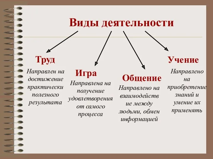 Виды деятельности Учение Игра Труд Направлен на достижение практически полезного