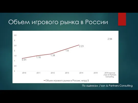 Объем игрового рынка в России По оценкам J’son & Partners Consulting