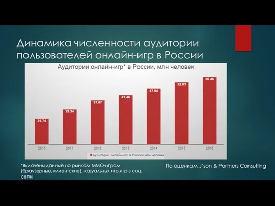 Динамика численности аудитории пользователей онлайн-игр в России По оценкам J’son