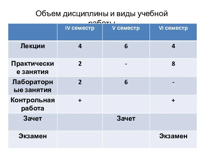 Объем дисциплины и виды учебной работы