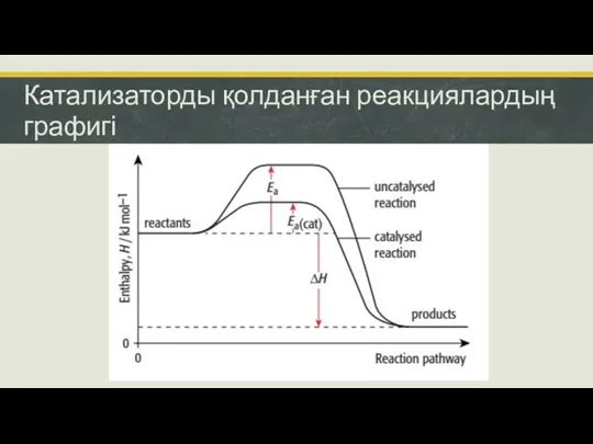 Катализаторды қолданған реакциялардың графигі