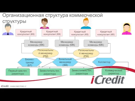 iCredit: знакомство с компанией Организационная структура коммерческой структуры Кредитный консультант