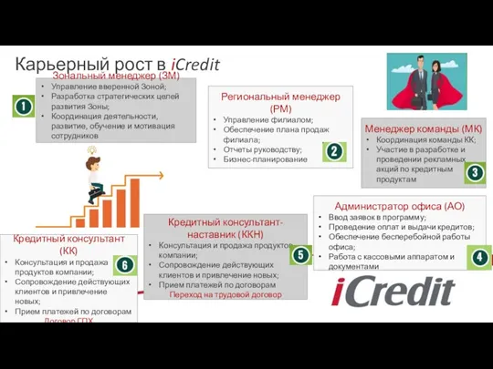 Карьерный рост в iCredit Кредитный консультант (КК) Консультация и продажа