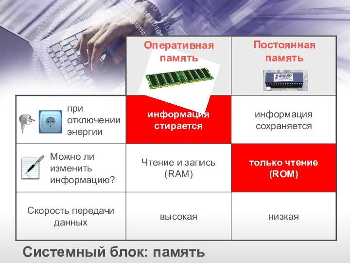 Системный блок: память Оперативная память Постоянная память