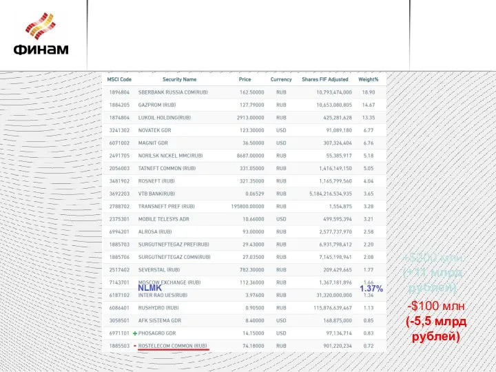 +$200 млн (+11 млрд рублей) -$100 млн (-5,5 млрд рублей)