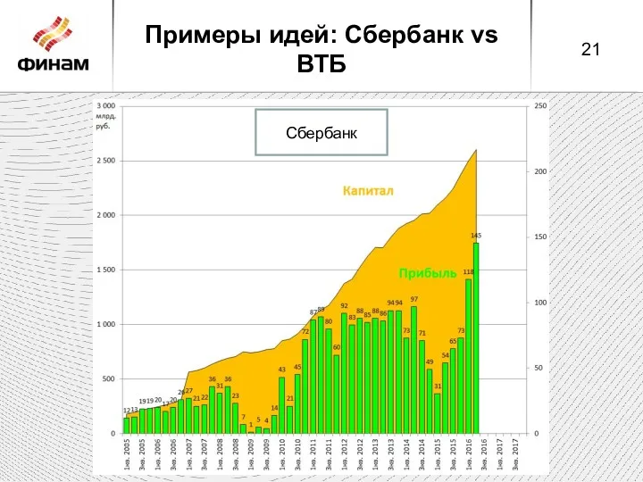 Примеры идей: Сбербанк vs ВТБ Сбербанк