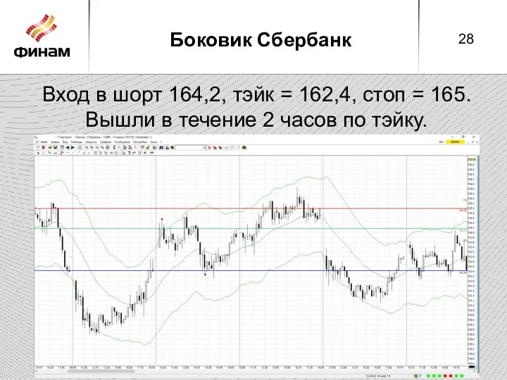 Боковик Сбербанк Вход в шорт 164,2, тэйк = 162,4, стоп