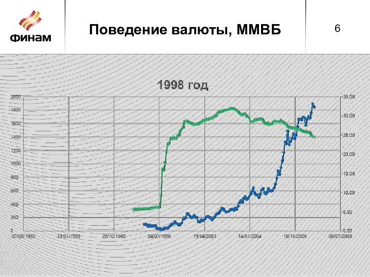 Поведение валюты, ММВБ