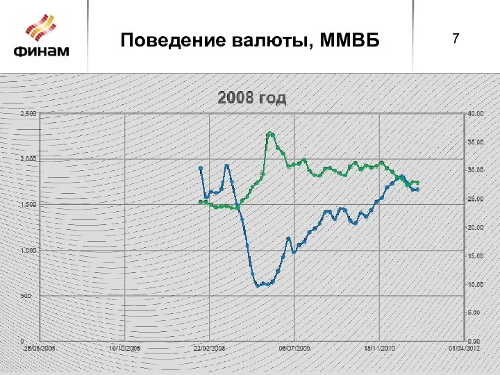 Поведение валюты, ММВБ