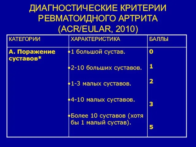 ДИАГНОСТИЧЕСКИЕ КРИТЕРИИ РЕВМАТОИДНОГО АРТРИТА (ACR/EULAR, 2010)