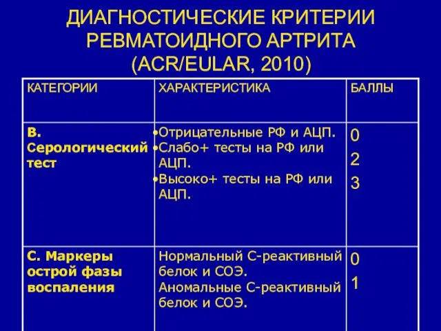 ДИАГНОСТИЧЕСКИЕ КРИТЕРИИ РЕВМАТОИДНОГО АРТРИТА (ACR/EULAR, 2010)