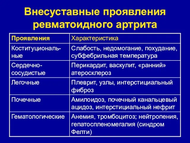 Внесуставные проявления ревматоидного артрита