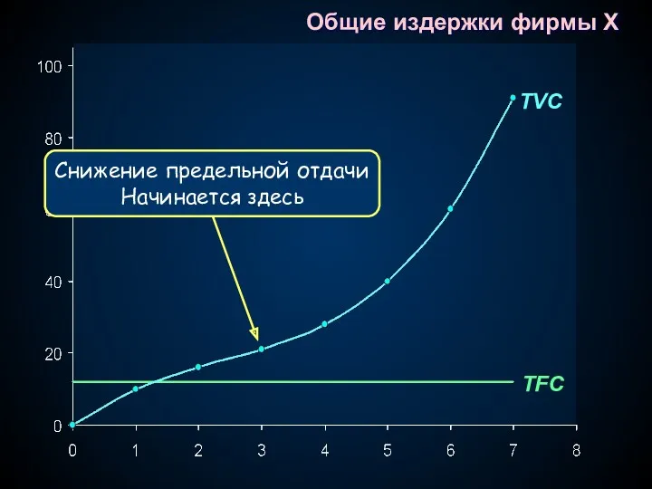 TVC TFC Общие издержки фирмы X