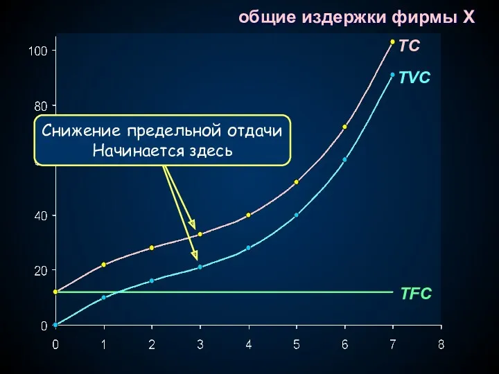 TC TVC TFC общие издержки фирмы X