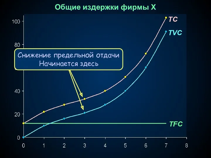 TC TVC TFC Общие издержки фирмы X