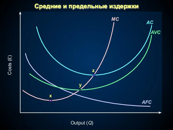 Output (Q) Costs (£) Средние и предельные издержки