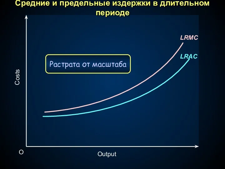 Output O Costs LRAC Растрата от масштаба Средние и предельные издержки в длительном периоде