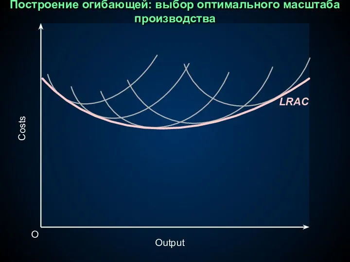 LRAC Costs Output O Построение огибающей: выбор оптимального масштаба производства