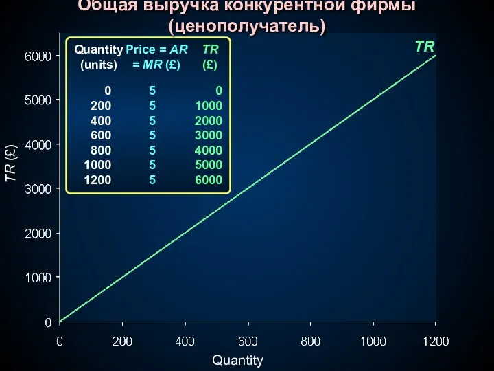 TR TR (£) Quantity Quantity (units) 0 200 400 600