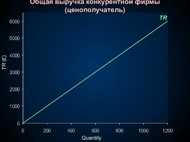 TR TR (£) Quantity Общая выручка конкурентной фирмы (ценополучатель)