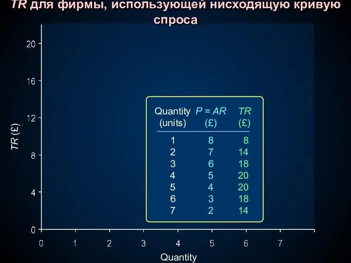 TR для фирмы, использующей нисходящую кривую спроса Quantity TR (£)