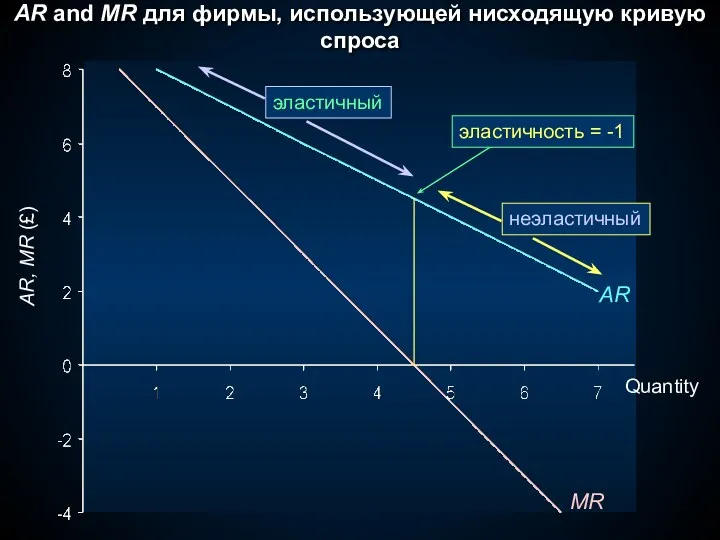 AR, MR (£) Quantity MR AR AR and MR для фирмы, использующей нисходящую кривую спроса