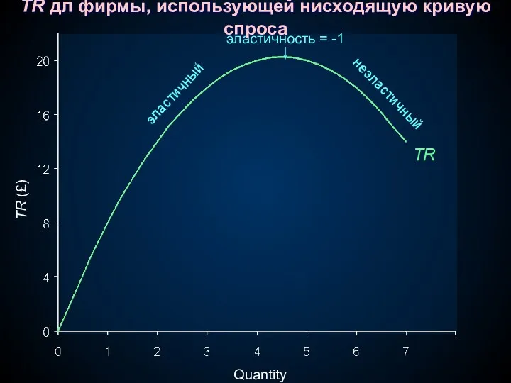 TR эластичный неэластичный Quantity TR (£) TR дл фирмы, использующей нисходящую кривую спроса