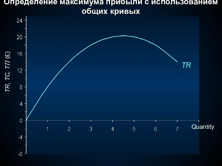 TR, TC, TΠ (£) TR Quantity Определение максимума прибыли с использованием общих кривых