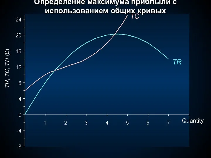 TR, TC, TΠ (£) TR TC Quantity Определение максимума приблыли с использованием общих кривых
