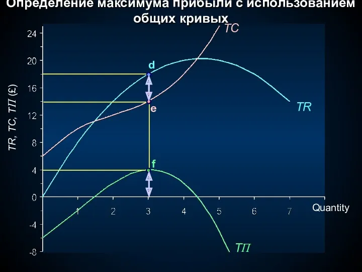 TR, TC, TΠ (£) TΠ TR TC Quantity Определение максимума прибыли с использованием общих кривых