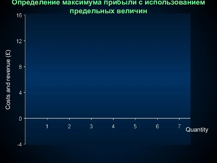 Quantity Costs and revenue (£) Определение максимума прибыли с использованием предельных величин