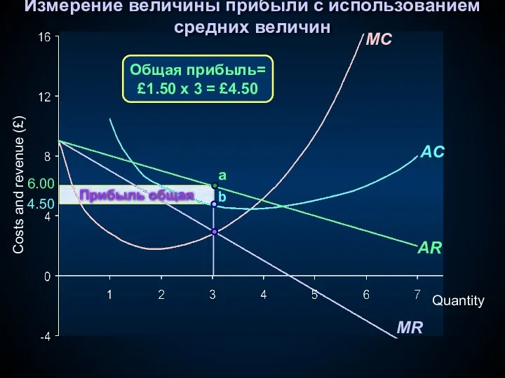 Прибыль общая MR Quantity Costs and revenue (£) MC AC