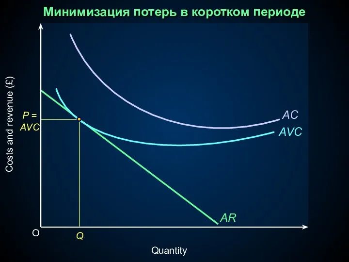 Минимизация потерь в коротком периоде O Costs and revenue (£) Quantity