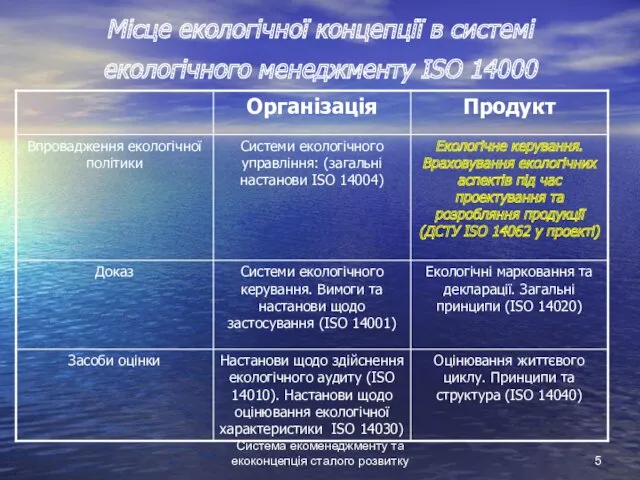 Система екоменеджменту та екоконцепція сталого розвитку Місце екологічної концепції в системі екологічного менеджменту ISO 14000