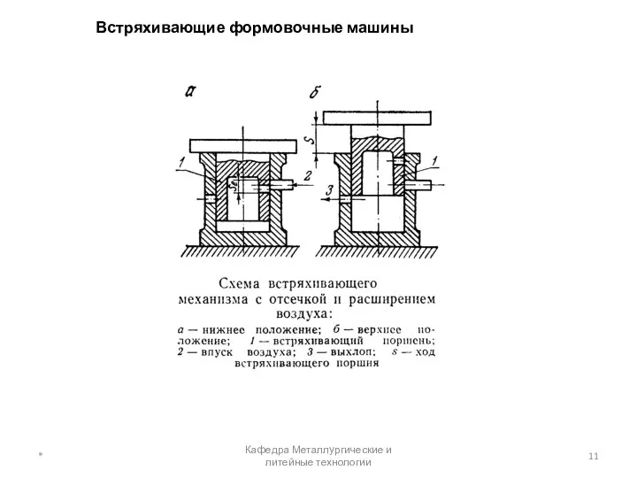 Встряхивающие формовочные машины * Кафедра Металлургические и литейные технологии