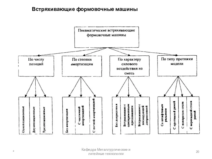 Встряхивающие формовочные машины * Кафедра Металлургические и литейные технологии