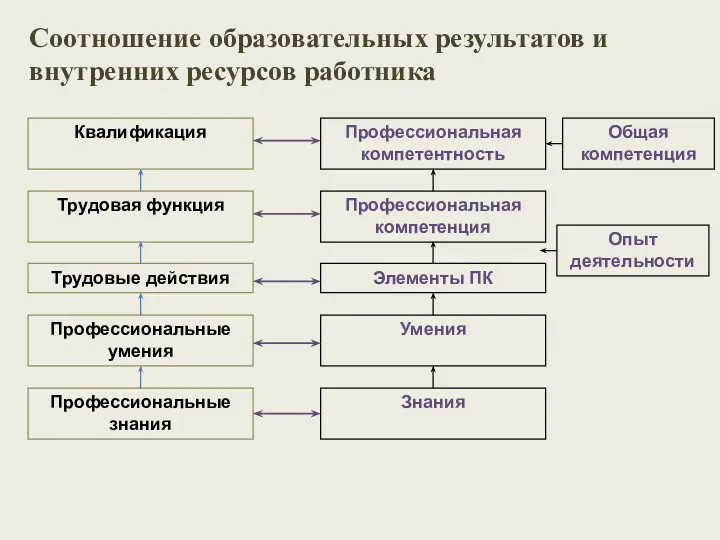 Соотношение образовательных результатов и внутренних ресурсов работника Квалификация Профессиональная компетентность