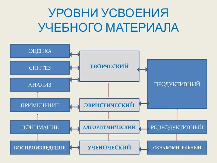 УРОВНИ УСВОЕНИЯ УЧЕБНОГО МАТЕРИАЛА ВОСПРОИЗВЕДЕНИЕ ПОНИМАНИЕ ПРИМЕНЕНИЕ АНАЛИЗ СИНТЕЗ ОЦЕНКА