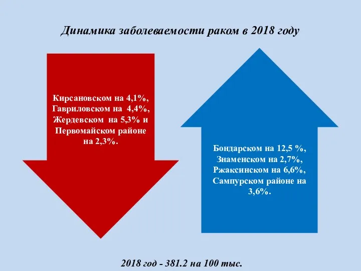 Динамика заболеваемости раком в 2018 году Кирсановском на 4,1%, Гавриловском на 4,4%, Жердевском