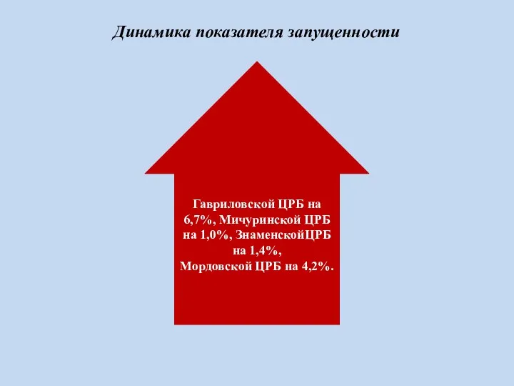 Динамика показателя запущенности Гавриловской ЦРБ на 6,7%, Мичуринской ЦРБ на 1,0%, ЗнаменскойЦРБ на