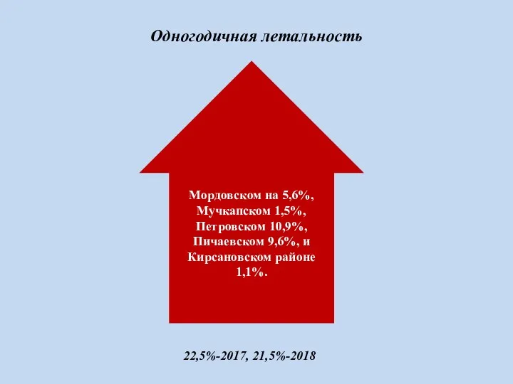 Одногодичная летальность Мордовском на 5,6%, Мучкапском 1,5%, Петровском 10,9%, Пичаевском 9,6%, и Кирсановском