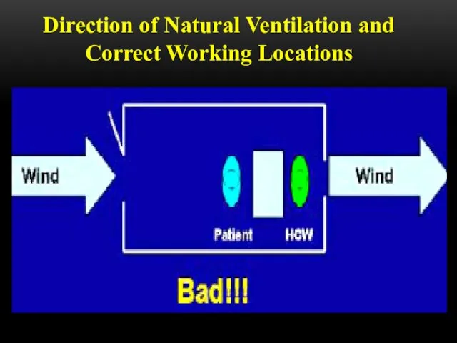 Direction of Natural Ventilation and Correct Working Locations