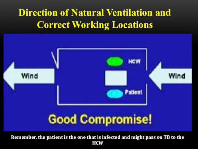 Direction of Natural Ventilation and Correct Working Locations Remember, the