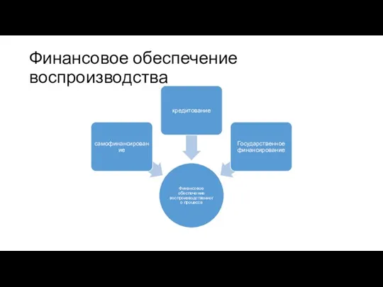 Финансовое обеспечение воспроизводства