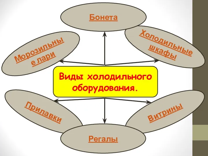 Морозильные лари Холодильные шкафы Бонета Прилавки Витрины Регалы Виды холодильного оборудования.