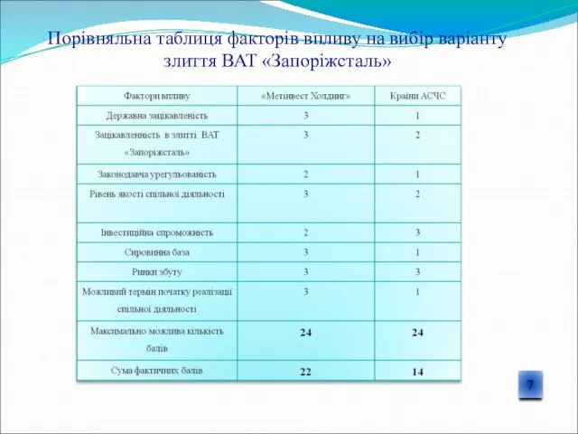 Порівняльна таблиця факторів впливу на вибір варіанту злиття ВАТ «Запоріжсталь» 7