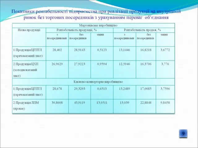 Показники рентабельності підприємства при реалізації продукції на внутрішній ринок без